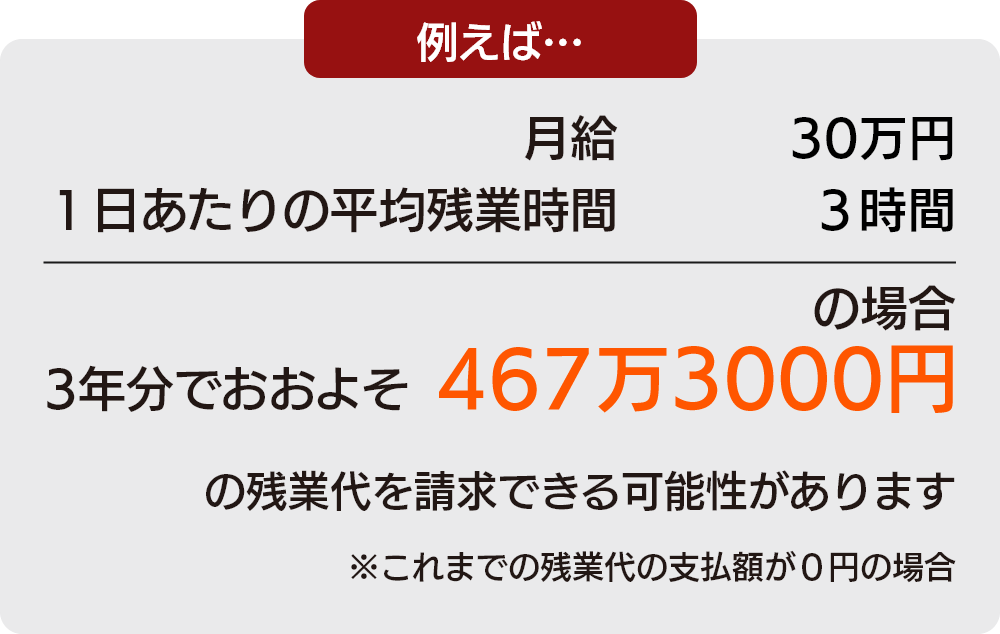 例えば、月給30万円、1日当たりの平均残業時間3時間の場合、3年分でおおよそ467万3000円の残業代を請求できる可能性があります。※これまでの残業代の支払額が0円の場合